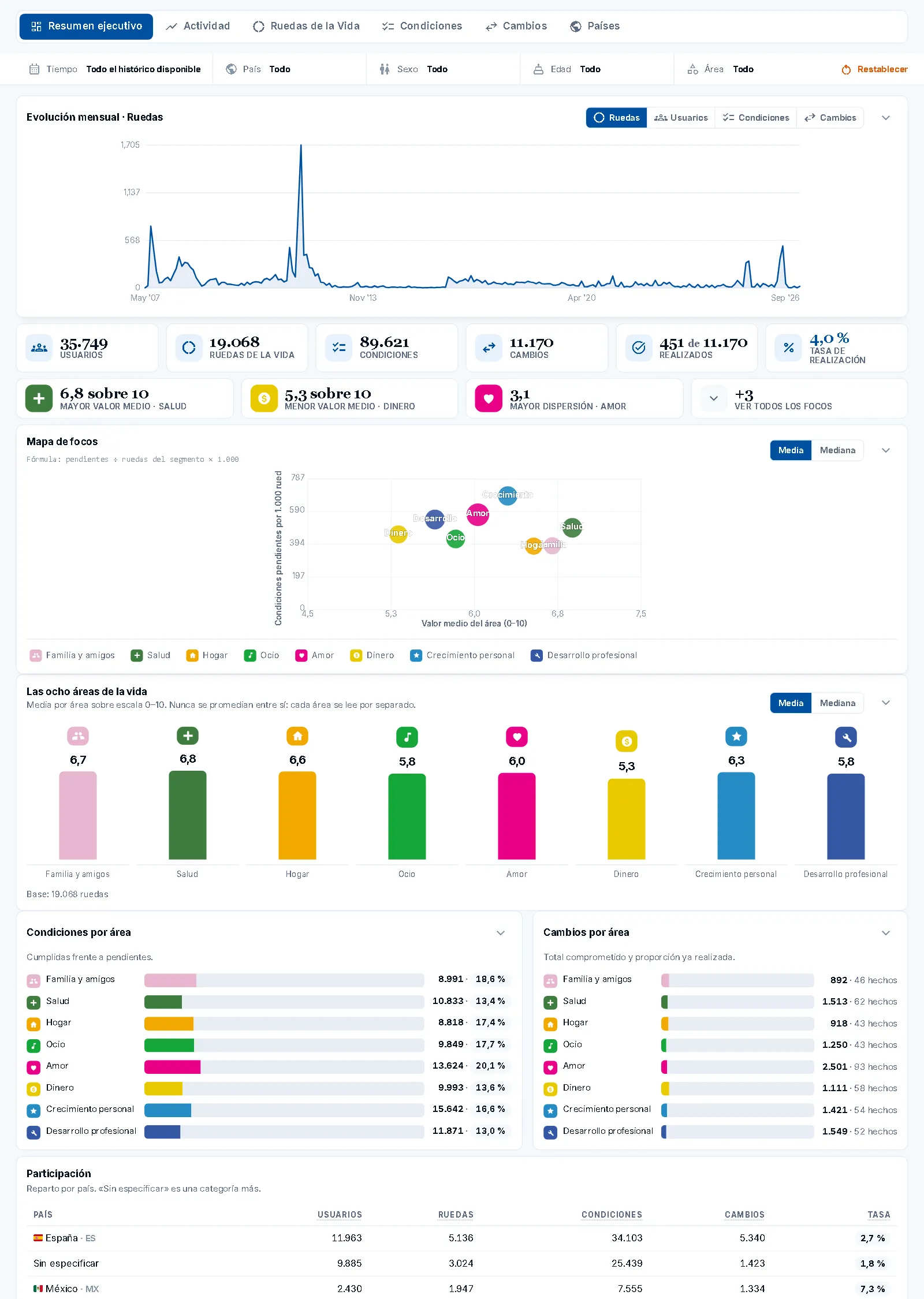 Resumen ejecutivo del cuadro de mando de Happiness Play Pro: personas, ruedas, condiciones y cambios, evolución mensual, mapa de focos y las ocho áreas de la vida.