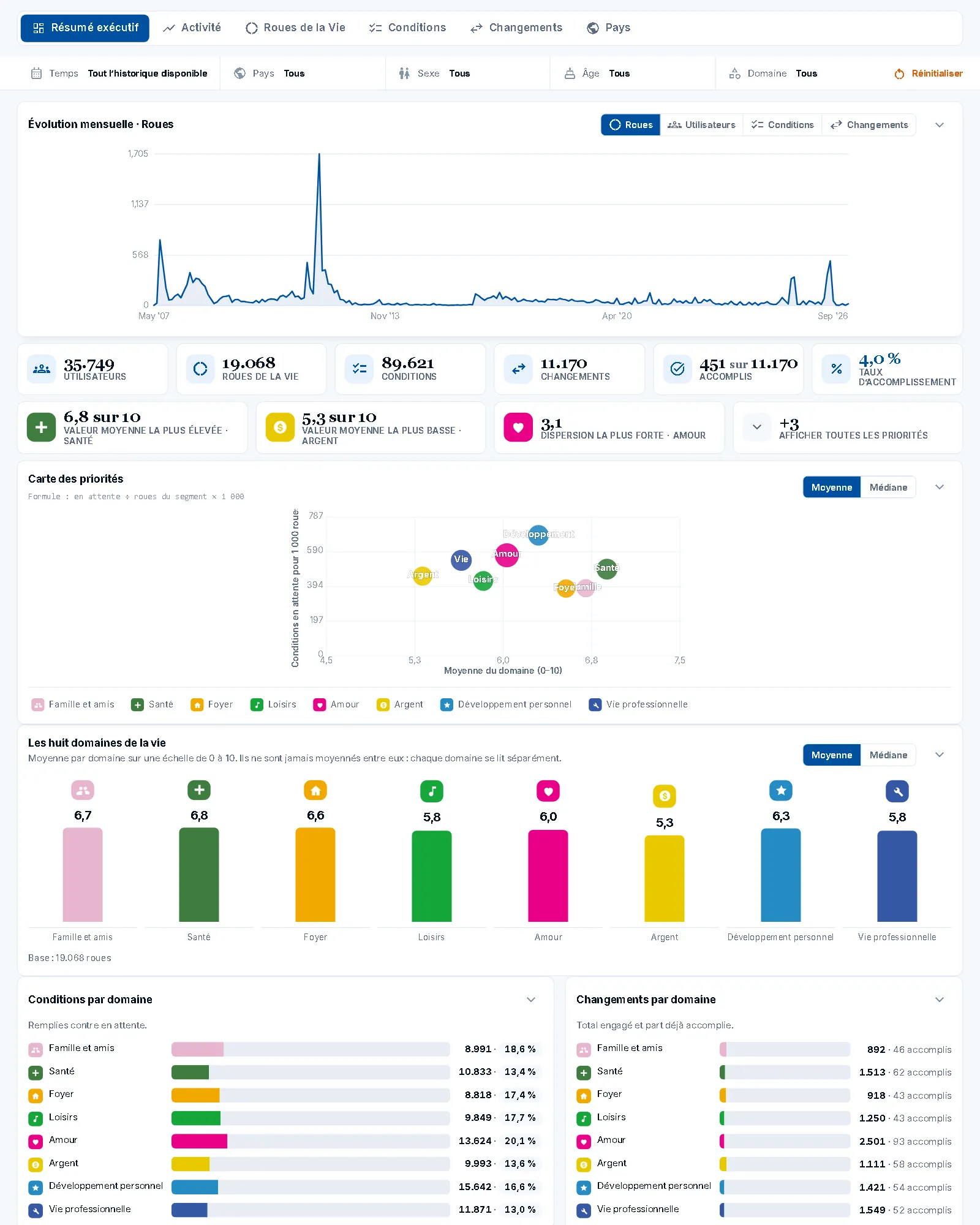 Résumé exécutif du tableau de bord Happiness Play Pro : personnes, roues, conditions et changements, évolution mensuelle, carte des priorités et les huit domaines de vie.